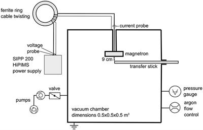 The Target Material Influence on the Current Pulse during High Power Pulsed Magnetron Sputtering